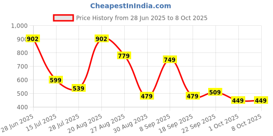 tatacliq.com Red Tape Men's Sunnies Tan Slides red tape Price History Graph from 28 Jun 2025 to 8 Oct 2025
