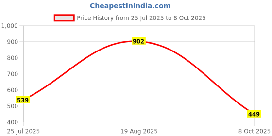 tatacliq.com Red Tape Men's Sunnies Tan Slides red tape Price History Graph from 25 Jul 2025 to 8 Oct 2025