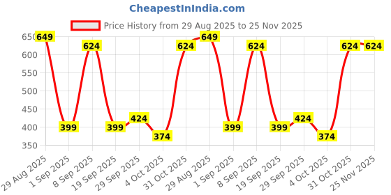 tatacliq.com Red Tape Men's Sunnies Wine Slides red tape Price History Graph from 29 Aug 2025 to 25 Nov 2025