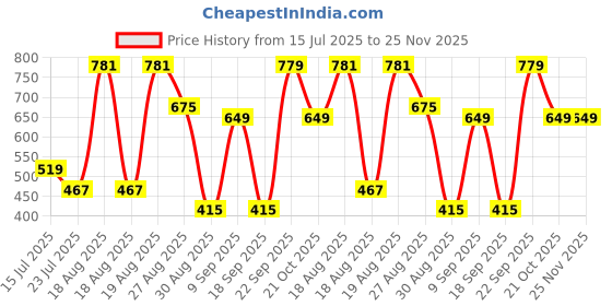 tatacliq.com Red Tape Men's Sunnies Wine Slides red tape Price History Graph from 15 Jul 2025 to 24 Nov 2025