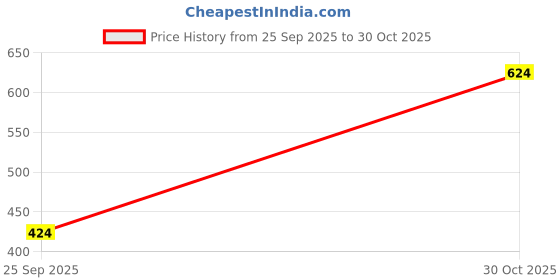 tatacliq.com Red Tape Men's Sunnies Wine Slides red tape Price History Graph from 25 Sep 2025 to 30 Oct 2025