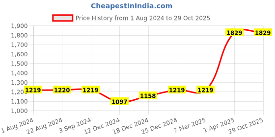 tatacliq.com Red Tape Men's Tan Casual Loafers red tape Price History Graph from 1 Aug 2024 to 29 Oct 2025