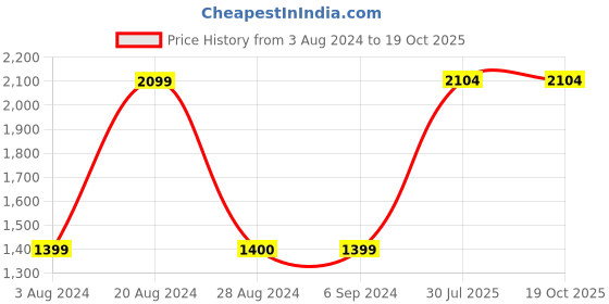 tatacliq.com Red Tape Men's Tan Casual Loafers red tape Price History Graph from 3 Aug 2024 to 18 Oct 2025