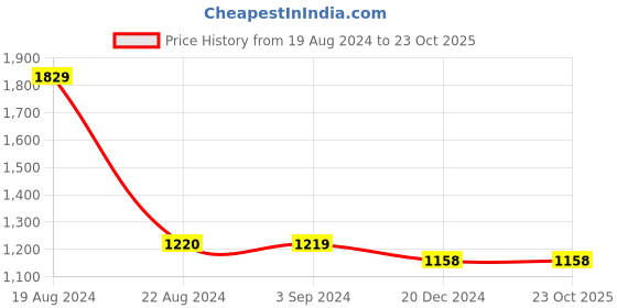 tatacliq.com Red Tape Men's Tan Casual Loafers red tape Price History Graph from 19 Aug 2024 to 23 Oct 2025