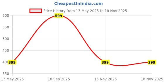 tatacliq.com Red Tape Men's Tan Flip Flops red tape Price History Graph from 13 May 2025 to 17 Nov 2025