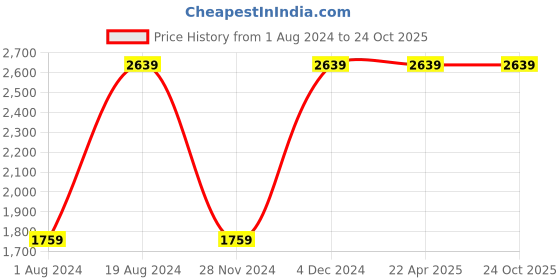 tatacliq.com Red Tape Men's Teak Chelsea Boots red tape Price History Graph from 1 Aug 2024 to 24 Oct 2025