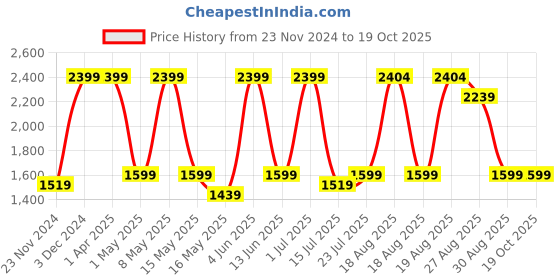 tatacliq.com Red Tape Men's Teak Wood Brogue Shoes red tape Price History Graph from 23 Nov 2024 to 18 Oct 2025