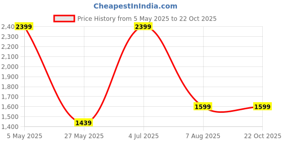 tatacliq.com Red Tape Men's Teak Wood Brogue Shoes red tape Price History Graph from 5 May 2025 to 21 Oct 2025