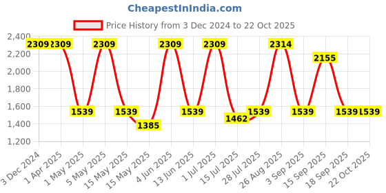 tatacliq.com Red Tape Men's Teak Wood Formal Loafers red tape Price History Graph from 3 Dec 2024 to 21 Oct 2025