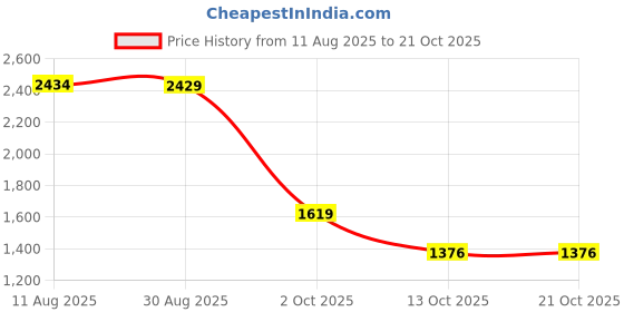 tatacliq.com Red Tape Men's Teal Running Shoes red tape Price History Graph from 11 Aug 2025 to 21 Oct 2025