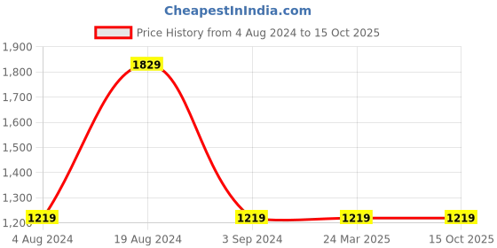 tatacliq.com Red Tape Men's Textured Black Running Shoes red tape Price History Graph from 4 Aug 2024 to 14 Oct 2025