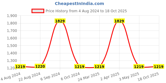 tatacliq.com Red Tape Men's Textured Black Running Shoes red tape Price History Graph from 4 Aug 2024 to 18 Oct 2025