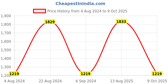 tatacliq.com Red Tape Men's Textured Black Running Shoes red tape Price History Graph from 4 Aug 2024 to 9 Oct 2025