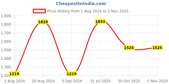 tatacliq.com Red Tape Men's Textured Black Running Shoes red tape Price History Graph from 1 Aug 2024 to 3 Nov 2025