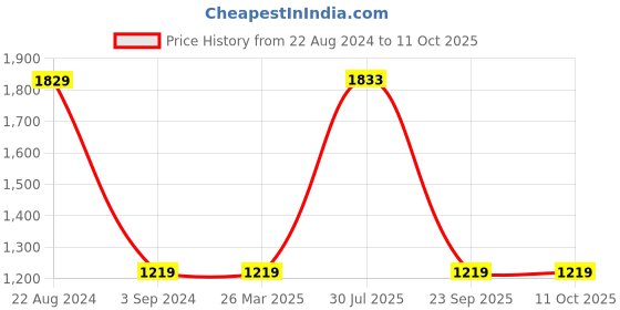 tatacliq.com Red Tape Men's Textured Black Running Shoes red tape Price History Graph from 22 Aug 2024 to 10 Oct 2025