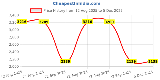 tatacliq.com Red Tape Men's Textured Black Running Shoes red tape Price History Graph from 12 Aug 2025 to 5 Dec 2025
