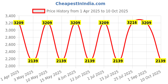 tatacliq.com Red Tape Men's Textured White Running Shoes red tape Price History Graph from 1 Apr 2025 to 10 Oct 2025
