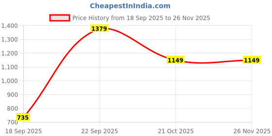 tatacliq.com Red Tape Men's Ultimate Comfort Collection Black Flip Flops red tape Price History Graph from 18 Sep 2025 to 25 Nov 2025
