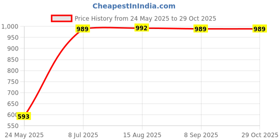 tatacliq.com Red Tape Men's Ultimate Comfort Collection Grey Flip Flops red tape Price History Graph from 24 May 2025 to 29 Oct 2025