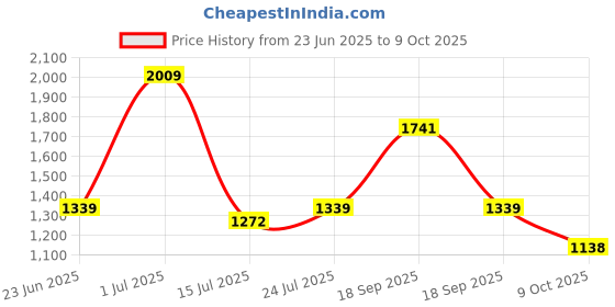 tatacliq.com Red Tape Men's Urban Edge Black Running Shoes red tape Price History Graph from 23 Jun 2025 to 9 Oct 2025
