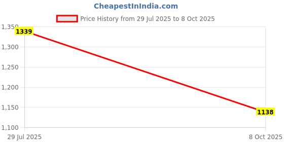 tatacliq.com Red Tape Men's Urban Edge Black Running Shoes red tape Price History Graph from 29 Jul 2025 to 8 Oct 2025
