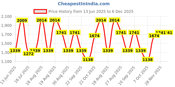 tatacliq.com Red Tape Men's Urban Edge Black Running Shoes red tape Price History Graph from 13 Jun 2025 to 6 Dec 2025