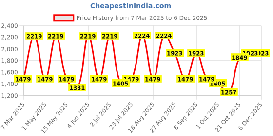 tatacliq.com Red Tape Men's Urban Kicks Black & Blue Running Shoes red tape Price History Graph from 7 Mar 2025 to 4 Dec 2025