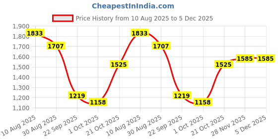 tatacliq.com Red Tape Men's Urban Kicks Black Athleisure Running Shoes red tape Price History Graph from 10 Aug 2025 to 5 Dec 2025