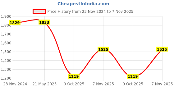 tatacliq.com Red Tape Men's Urban Kicks Black Running Shoes red tape Price History Graph from 23 Nov 2024 to 7 Nov 2025