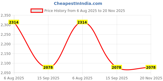 tatacliq.com Red Tape Men's Urban Kicks Black Running Shoes red tape Price History Graph from 6 Aug 2025 to 20 Nov 2025