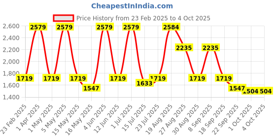 tatacliq.com Red Tape Men's Urban Kicks Black Running Shoes red tape Price History Graph from 23 Feb 2025 to 4 Oct 2025