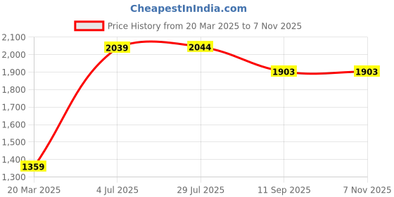 tatacliq.com Red Tape Men's Urban Kicks Black Running Shoes red tape Price History Graph from 20 Mar 2025 to 6 Nov 2025