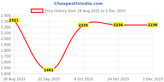 tatacliq.com Red Tape Men's Urban Kicks Black Running Shoes red tape Price History Graph from 28 Aug 2025 to 1 Dec 2025