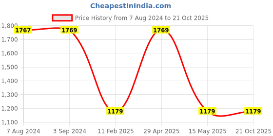 tatacliq.com Red Tape Men's Urban Kicks Black Walking Shoes red tape Price History Graph from 7 Aug 2024 to 20 Oct 2025