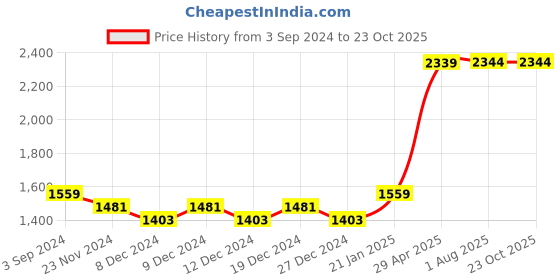 tatacliq.com Red Tape Men's Urban Kicks Black Walking Shoes red tape Price History Graph from 3 Sep 2024 to 22 Oct 2025