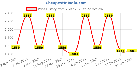 tatacliq.com Red Tape Men's Urban Kicks Black Walking Shoes red tape Price History Graph from 7 Mar 2025 to 22 Oct 2025