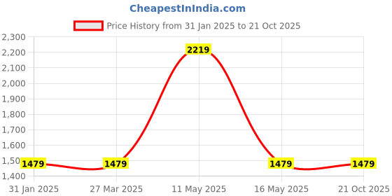 tatacliq.com Red Tape Men's Urban Kicks Black Walking Shoes red tape Price History Graph from 31 Jan 2025 to 20 Oct 2025