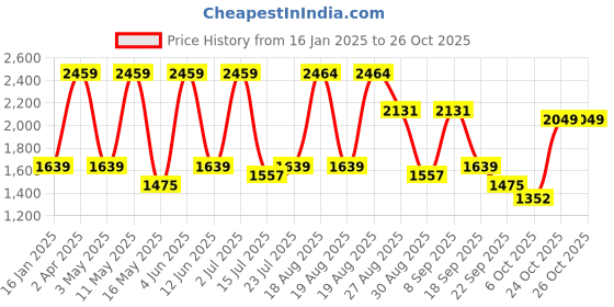 tatacliq.com Red Tape Men's Urban Kicks Black Walking Shoes red tape Price History Graph from 16 Jan 2025 to 24 Oct 2025