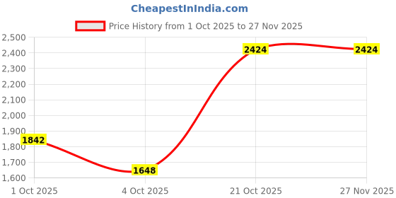 tatacliq.com Red Tape Men's Urban Kicks Blue & Grey Running Shoes red tape Price History Graph from 1 Oct 2025 to 26 Nov 2025