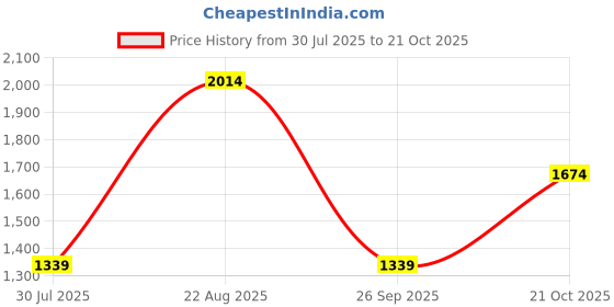 tatacliq.com Red Tape Men's Urban Kicks Blue & Grey Walking Shoes red tape Price History Graph from 30 Jul 2025 to 21 Oct 2025