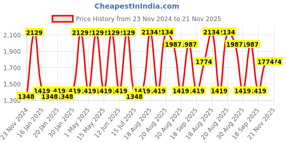 tatacliq.com Red Tape Men's Urban Kicks Blue Running Shoes red tape Price History Graph from 23 Nov 2024 to 21 Nov 2025