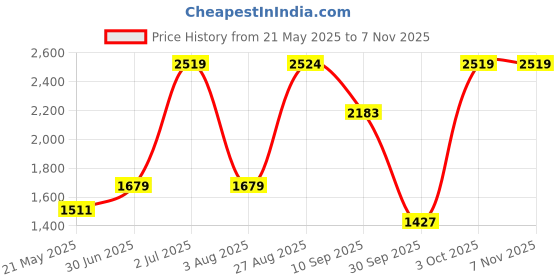 tatacliq.com Red Tape Men's Urban Kicks Blue Running Shoes red tape Price History Graph from 21 May 2025 to 7 Nov 2025
