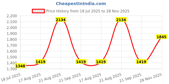 tatacliq.com Red Tape Men's Urban Kicks Blue Running Shoes red tape Price History Graph from 18 Jul 2025 to 28 Nov 2025