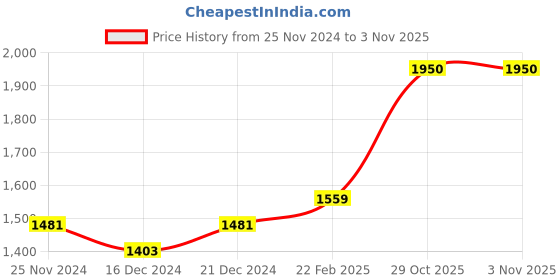 tatacliq.com Red Tape Men's Urban Kicks Blue Walking Shoes red tape Price History Graph from 25 Nov 2024 to 2 Nov 2025