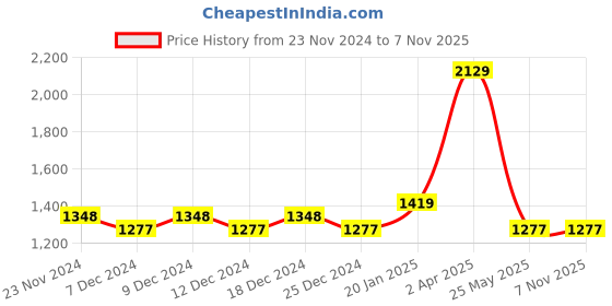 tatacliq.com Red Tape Men's Urban Kicks Blue Walking Shoes red tape Price History Graph from 23 Nov 2024 to 2 Nov 2025
