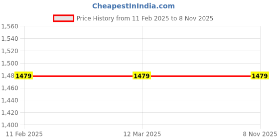 tatacliq.com Red Tape Men's Urban Kicks Blue Walking Shoes red tape Price History Graph from 11 Feb 2025 to 2 Nov 2025