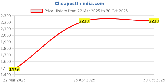 tatacliq.com Red Tape Men's Urban Kicks Blue Walking Shoes red tape Price History Graph from 22 Mar 2025 to 29 Oct 2025