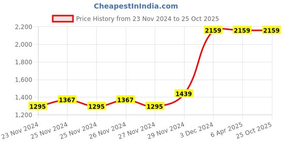 tatacliq.com Red Tape Men's Urban Kicks Brown Casual Sneakers red tape Price History Graph from 23 Nov 2024 to 24 Oct 2025