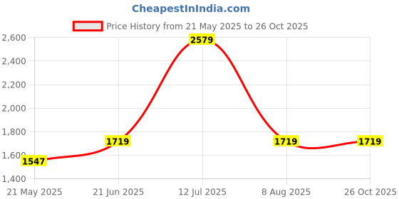 tatacliq.com Red Tape Men's Urban Kicks Green Running Shoes red tape Price History Graph from 21 May 2025 to 26 Oct 2025