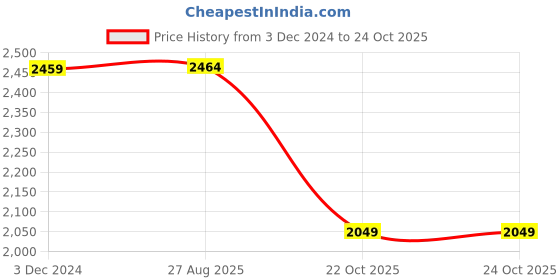 tatacliq.com Red Tape Men's Urban Kicks Grey Running Shoes red tape Price History Graph from 3 Dec 2024 to 23 Oct 2025